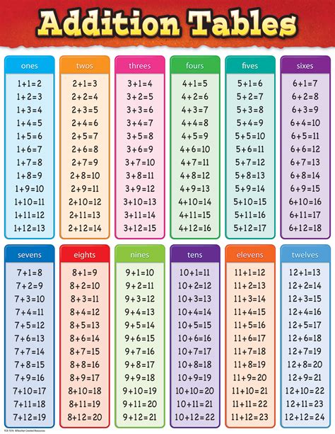 Addition Tables Chart - TCR7576 | Teacher Created Resources