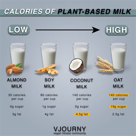 Calories Of Plant Based Milk Almond Milk Health Benefits Almond Milk
