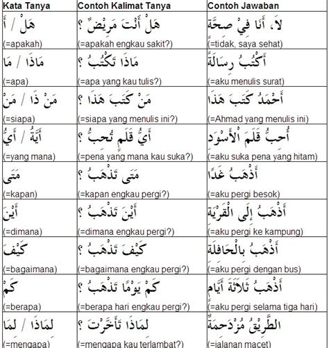 Kalimat Tanya Dalam Bahasa Arab