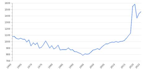 Senegal Gdp Value And Rate 2023 Per Capita Gdp Structure