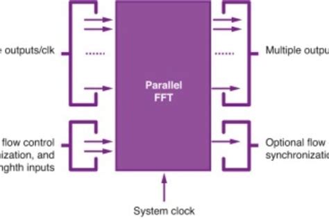 Using Parallel Fft For Multi Gigahertz Fpga Signal Processing