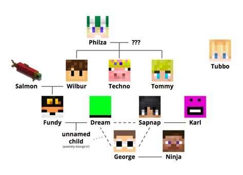 Add and promote your minecraft. The Canonical Dream SMP Family Tree : tommyinnit