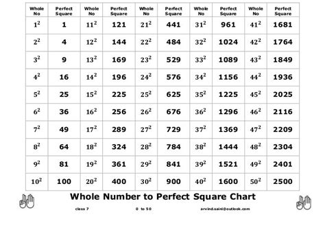 Whole Number To Perfect Square Chart Class 7 And Class 8