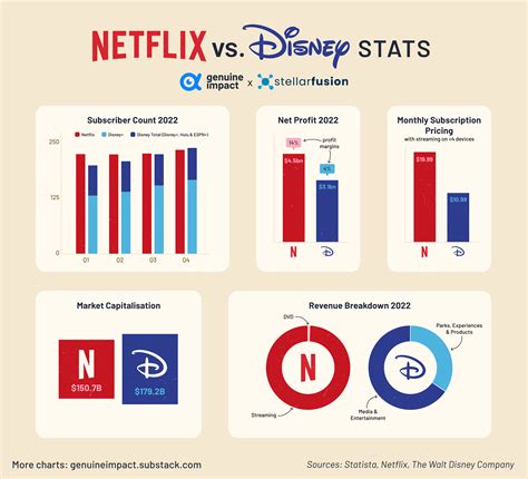 Netflix Vs Disney Financial Face Off By Shivani