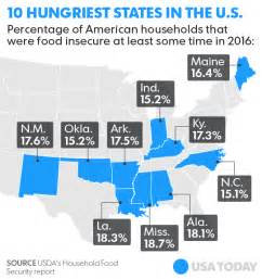 Mississippi Louisiana Are The Countrys Two Hungriest States