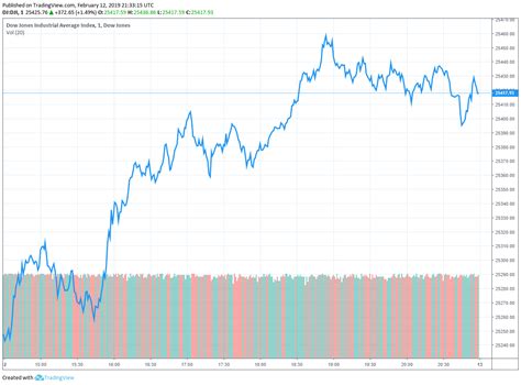 This forecast is produced based on prior values of the dow jones along with other factors such as other stock markets, interest rates, currency exchange rates, and economic indicators. Why the Dow Rallied 372 Points Despite Trump's Tantrum ...
