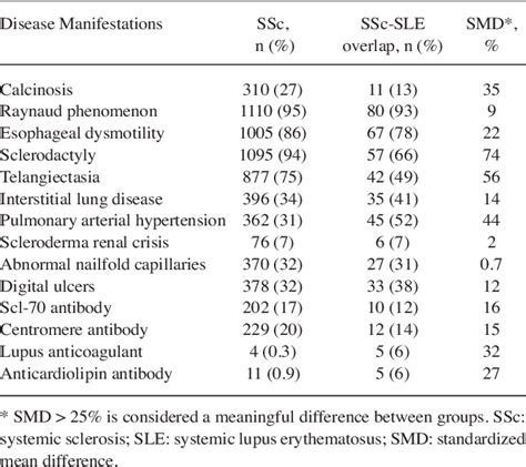 Table 1 From Epidemiology And Survival Of Systemic Sclerosis Systemic