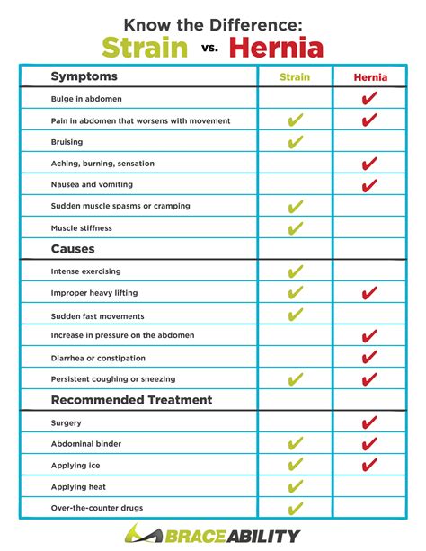 Know the Difference: Abdominal Strain VS. Hernia | Abdominal pain