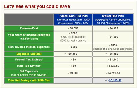Compare online all medical insurance policies & buy the best one for family, individuals & senior citizen from top insurers in india. HSA Premium and Tax Savings