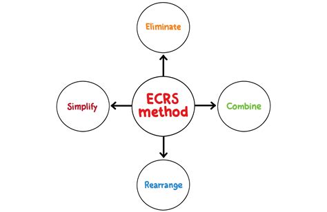 Ecrs改善の4原則とは メリットや実際の具体例についても紹介 クラウドerp実践ポータル