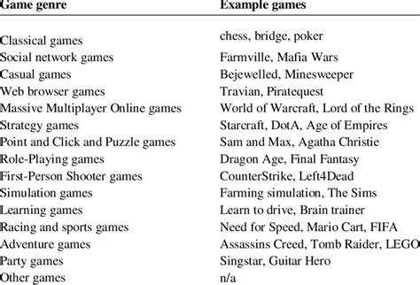 Game Genres Included In The Survey And Examples Of Games From