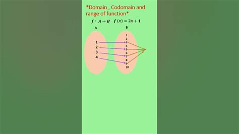 Domain Codomain And Range Of Function Maths Class12 Youtubeshorts