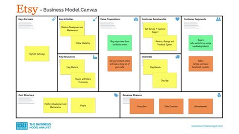 Etsy Business Model Business Model Canvas Business Model Canvas