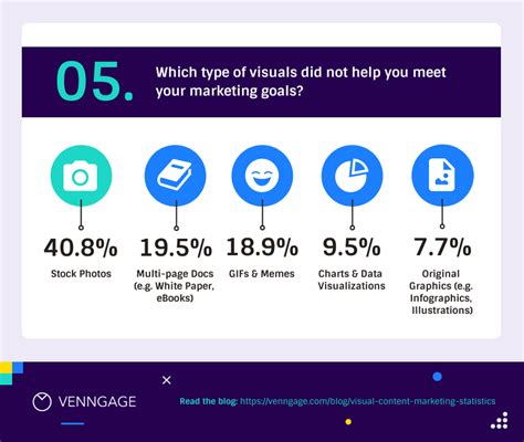 16 Visual Content Marketing Statistics For 2022 Infographic Venngage
