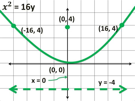 How To Graph A Parabola In A Cartesian Coordinate System Owlcation