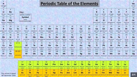 Atomic weight, on the other hand, is the average of all the possible atomic masses of an element weighted by their natural abundance on earth. A simple way to memorise first 20 elements of the Periodic Table - YouTube