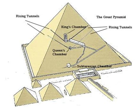 Great Pyramids Plan