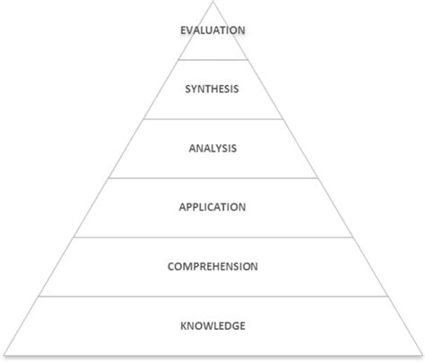 Blooms Taxonomy Pyramid Of Learning Domains 19 Download