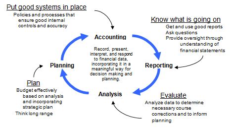 financial management cycle financial management accounting
