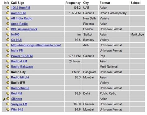 For faster navigation, this iframe is preloading the wikiwand page for list of radio stations in malaysia. Locate Radio Station in World