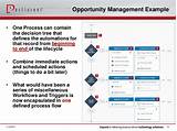 Opportunity Management In Salesforce