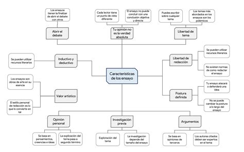 Mapa Conceptual De Ensayo