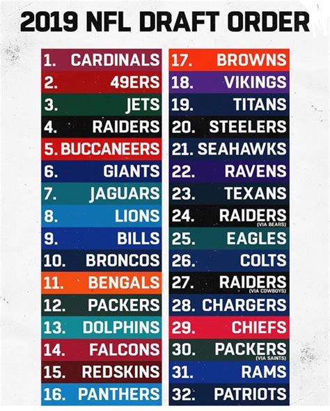 The below nfl draft order is based on the latest standings from the nfl playoff predictor, and is decided by running the draft order tiebreakers as described by the nfl. 2019 NFL draft order : sports