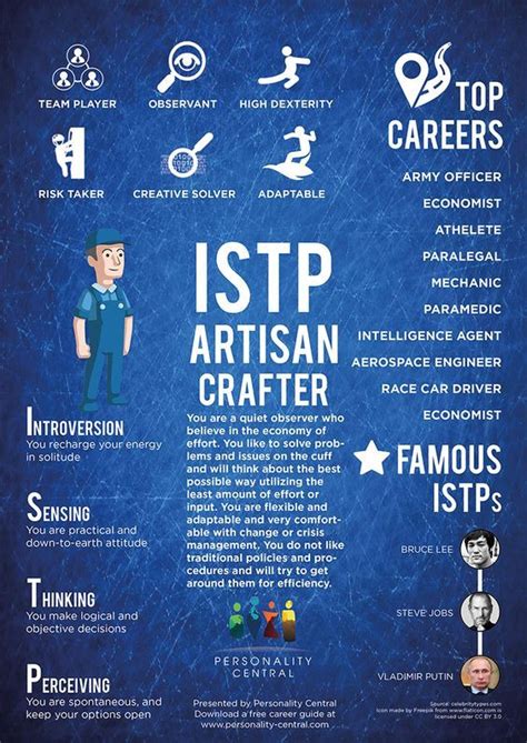 Istp Introduction Personality Central Istp Personality Isfp Mbti