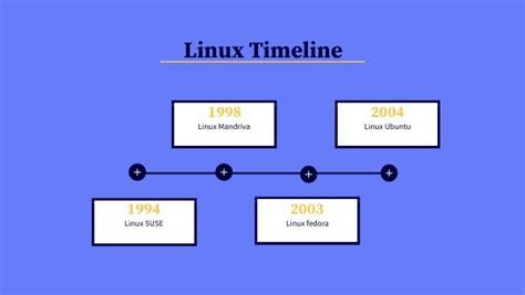 Linux Timeline