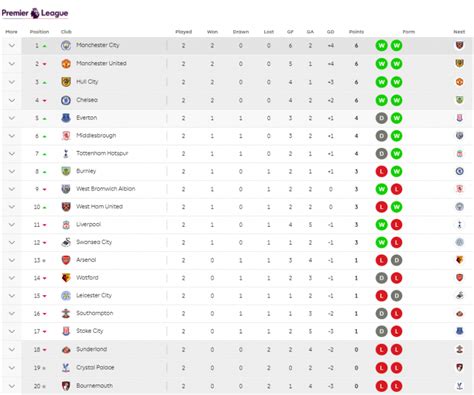 Premier League Table 201617 Week 2 Epl Results Updated Standings