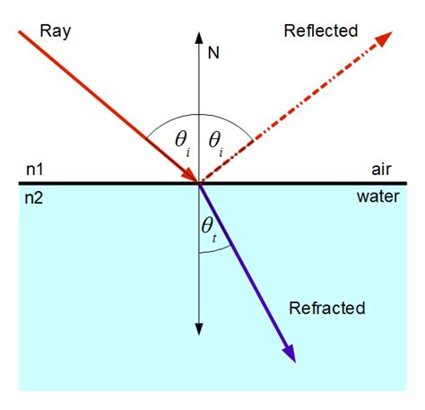 Wave Refraction Diagram