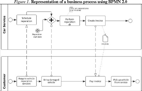 Bpmn Vs Uml Activity Diagram For Business Process Modeling Semantic Riset