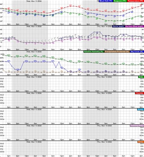 hourly graphical forecast for 36 89n 121 24w