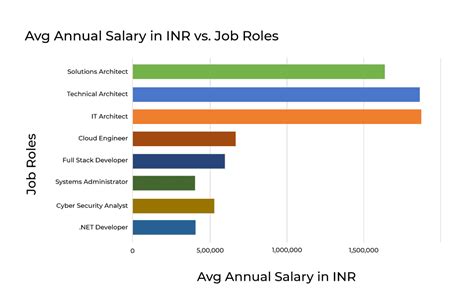 State Of Cloud Computing Salary In India In 2022 Unext
