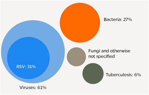 Multinational Study Reveals That Viruses Are The Leading Cause Of