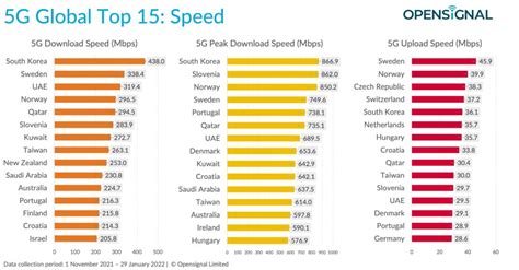 South Korea Tops 5G Speed Globally