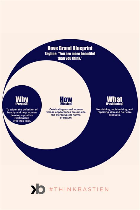 Doves Brand Strategy Purpose Mission And Positioning By Thinkbastien