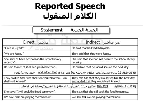 Reported Speech الكلام المنقول