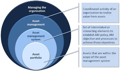 Difference Between Asset Management And An Asset Management System 5