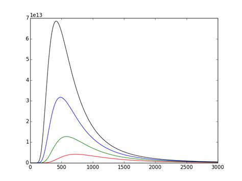 python - Plancks Formula for Blackbody spectrum - Stack Overflow