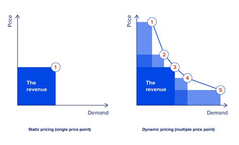 Technology Enabled Dynamic Pricing Strategy And Its Role In Retail
