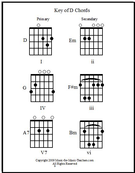 Key Of D Primary And Secondary Guitar Chords Guitar Chords