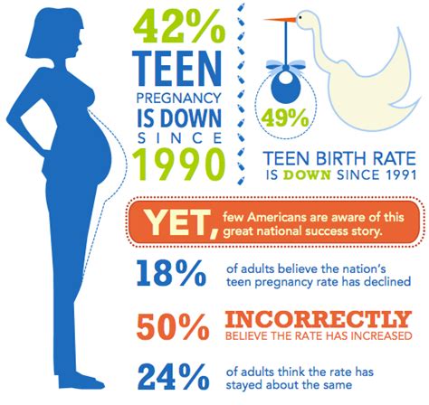 teenage pregnancy rates low due to mtv reality show real relationship talk