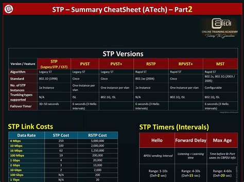 Stp Cheat Sheet Part2 Atech Academy