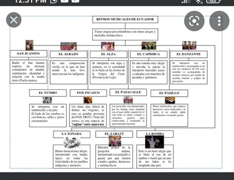 Elabora Un Mapa Conceptual Sobre Los G Neros Musicales Del Ecuador