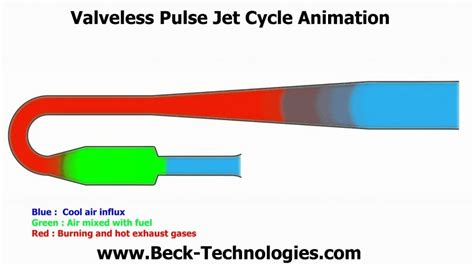 Pulse Jet Engine Diagram Jet Engine Pulse Jet Engine Engine Working