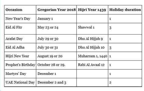 Here Is Your List Of Public Holidays In The Uae For 2020 Uae Gulf News