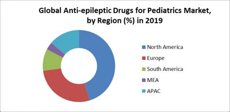 Global Anti Epileptic Drugs For Pediatrics Market Is Expected To Exceed