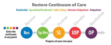 Continuum Of Care Our Model Resilient Life Care