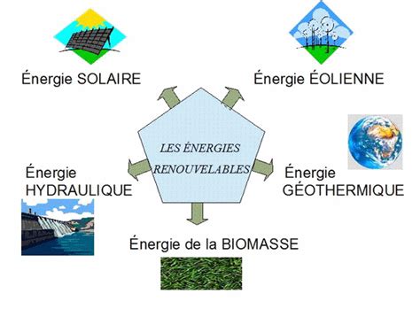 Les Nergies Renouvelables Energie Renouvelable Nergie Olienne